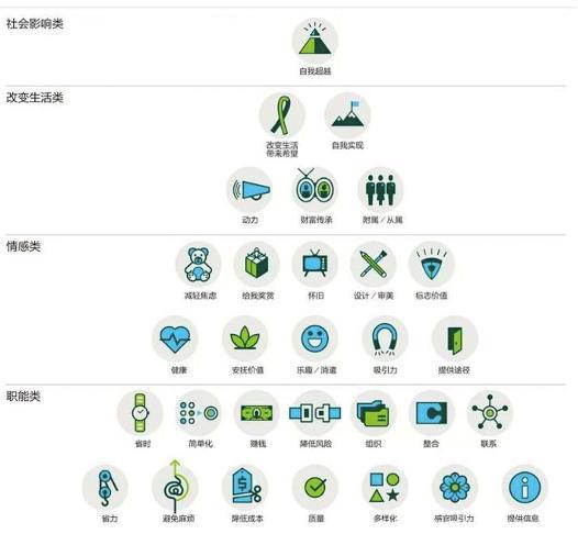 第一类:职能/功能属性价值 :即产品对顾客有什么用.