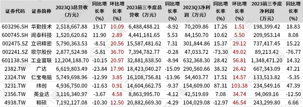 最新top10全球odm电子代工厂业绩大pk