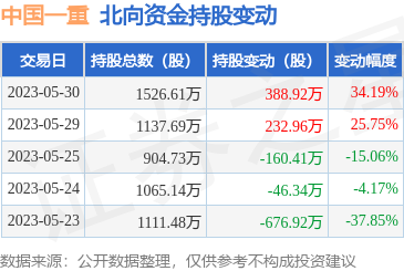 中国一重(601106):5月30日北向资金增持388.92万股