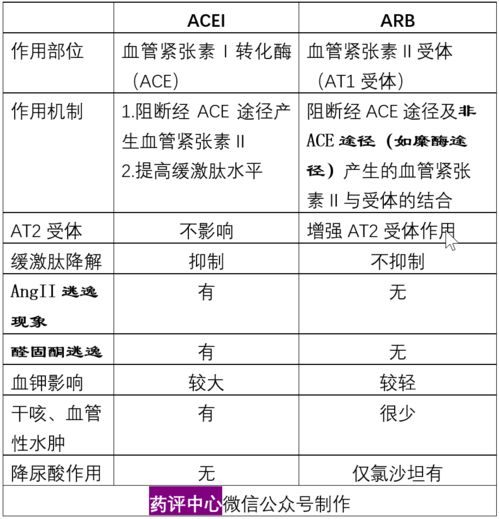 5大类常用降压药的超详细比较 干货