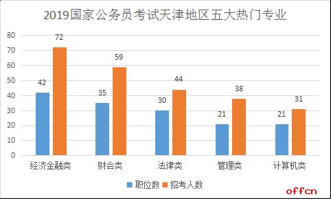 2019国家公务员天津地区职位分析 本科学历成最低门槛,经济金融类专业极受追捧